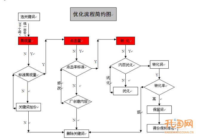 直通車轉(zhuǎn)化率