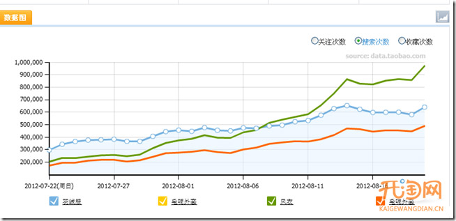 案例解析爆款寶貝預(yù)熱時(shí)機(jī)