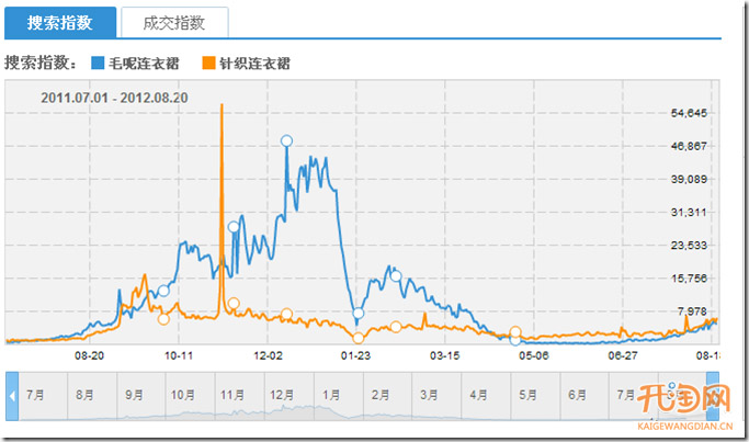案例解析爆款寶貝預(yù)熱時(shí)機(jī)