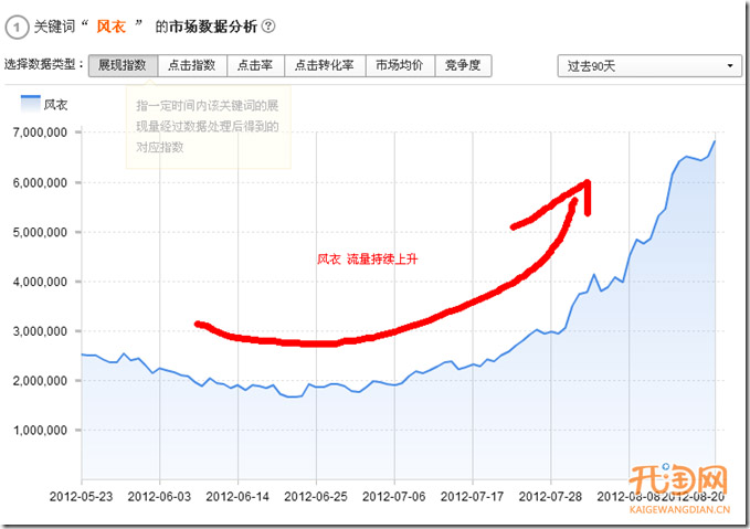 案例解析爆款寶貝預(yù)熱時(shí)機(jī)