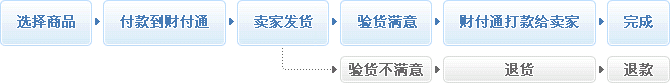 怎樣在拍拍開店5