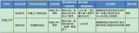保障速遞