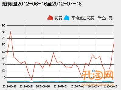 直通車如何省錢