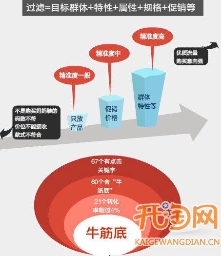 直通車如何省錢