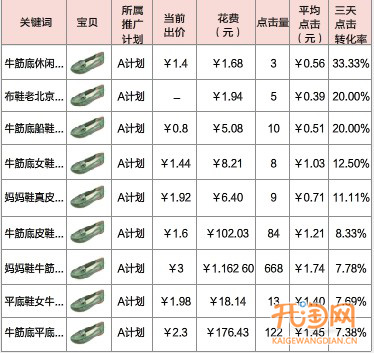 直通車如何省錢