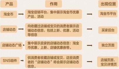 淘寶SNS推廣