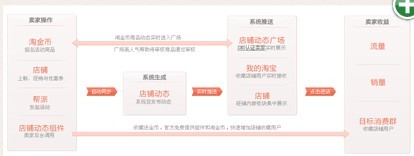 淘寶SNS推廣
