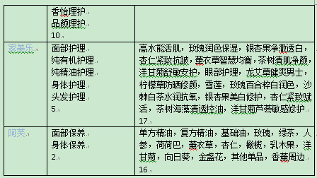 化妝品市場(chǎng)定位