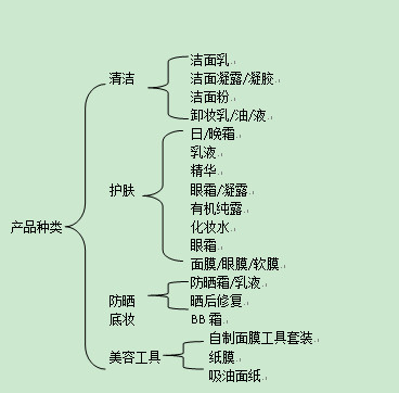 化妝品市場(chǎng)定位