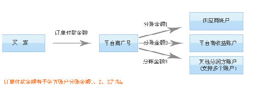 交易自動分賬流程：