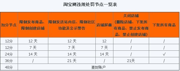 淘寶違規(guī)節(jié)點(diǎn)處罰