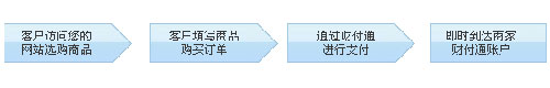 財(cái)付通即時(shí)到賬交易