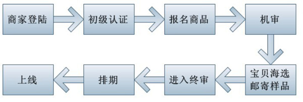 聚劃算寶貝郵寄3