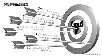 淘品牌商標(biāo)被搶注