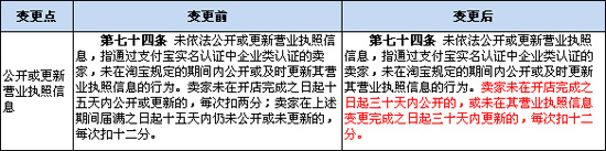 新規(guī)則詳情