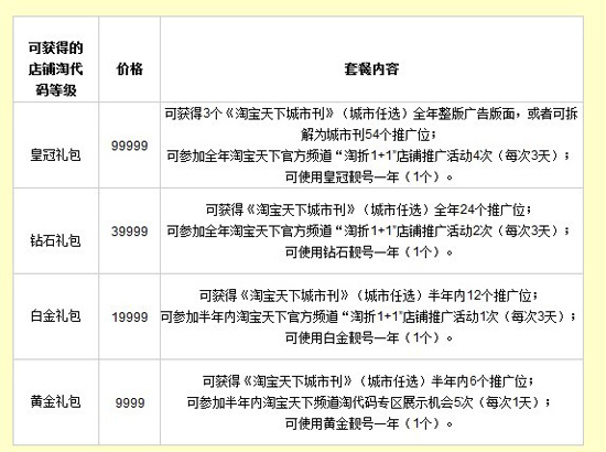 如何開(kāi)網(wǎng)店之淘代碼收費(fèi)標(biāo)準(zhǔn)