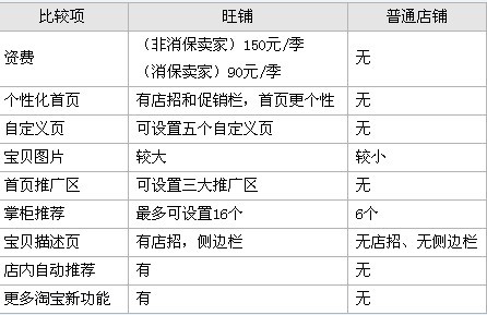 淘寶開店要多少錢