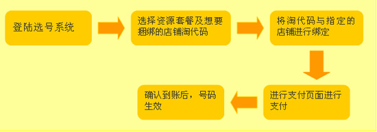 如何開(kāi)網(wǎng)店之淘代碼付費(fèi)方式1