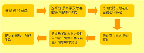 如何開(kāi)網(wǎng)店之淘代碼付費(fèi)方式2
