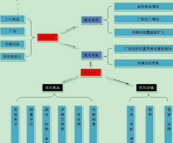 網(wǎng)店跳失率