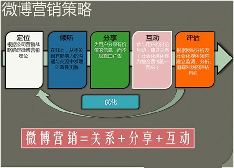 微博營銷