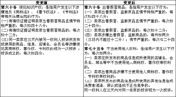 淘寶新規(guī)則知識產(chǎn)權(quán)