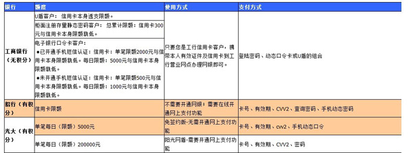 如何開(kāi)網(wǎng)店步驟之信用卡積分1