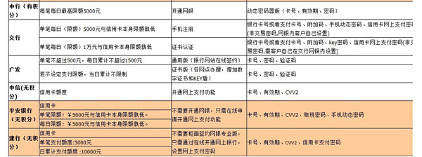 如何開(kāi)網(wǎng)店步驟之信用卡積分2