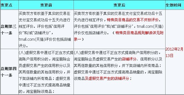 淘寶最新規(guī)則