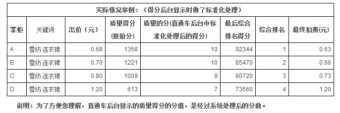 淘寶開店流程之付費(fèi)攻略