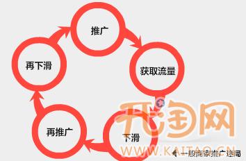 網(wǎng)店付費(fèi)推廣
