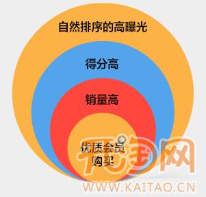網(wǎng)店付費(fèi)推廣
