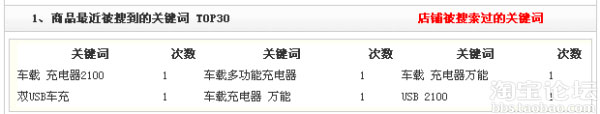 店鋪被搜索的關(guān)鍵詞