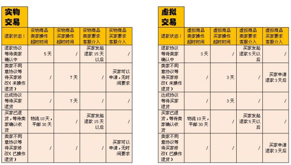 退款超時 客服支招解決