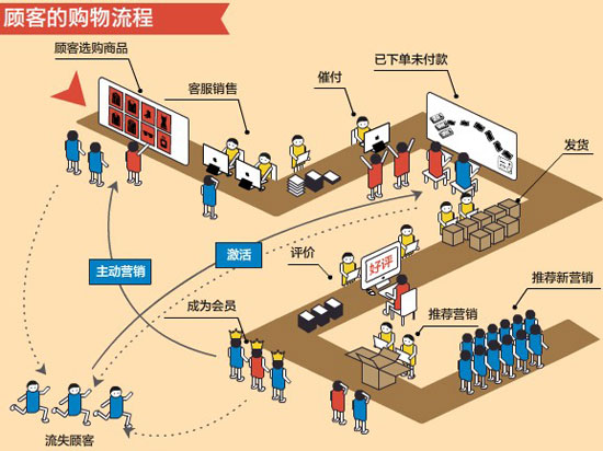 網(wǎng)店CRM