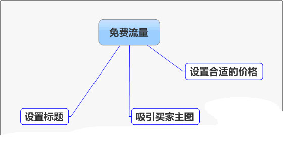 網(wǎng)店如何利用免費(fèi)流量提高銷量