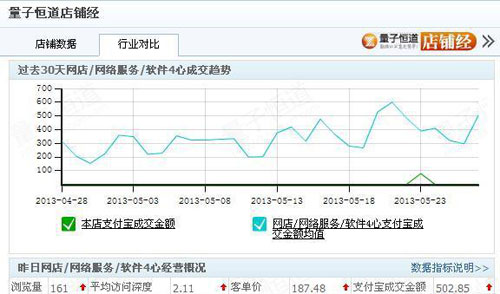 新手開店如何提高銷量