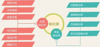 網(wǎng)店優(yōu)化詳情頁 提升轉(zhuǎn)化率