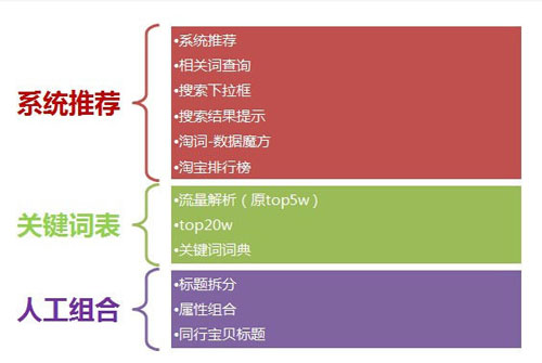 直通車(chē)選詞篇 從入門(mén)到精通1