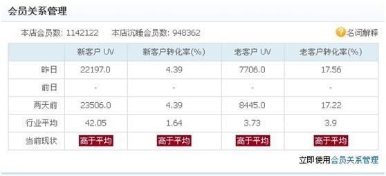 如何給店鋪做個CRM的自我診斷3