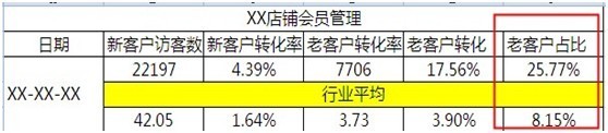 如何給店鋪做個CRM的自我診斷4