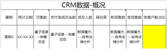 如何給店鋪做個CRM的自我診斷5
