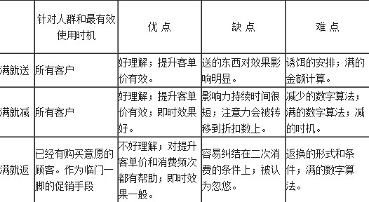 網(wǎng)店促銷