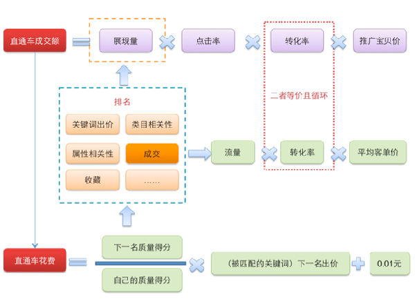 窺探淘寶轉(zhuǎn)化率隱藏的那些秘密
