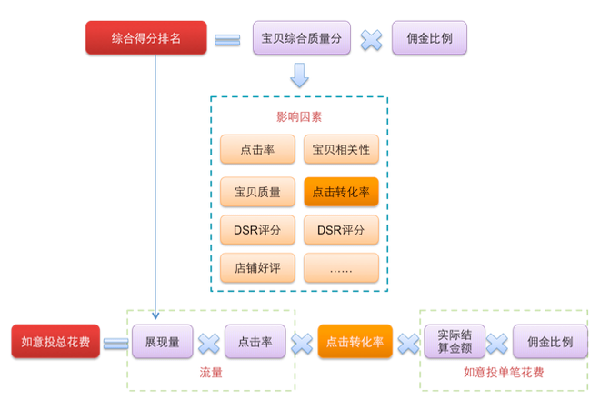 窺探淘寶轉(zhuǎn)化率隱藏的那些秘密2