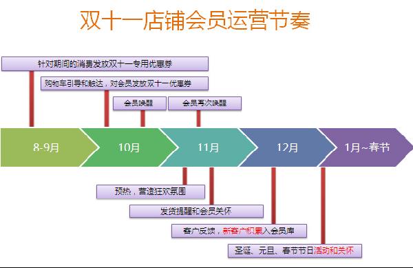 根據(jù)天貓2012、2013年的數(shù)據(jù)顯示，雙十一當天進店的客戶，90%都是近三個月曾經(jīng)來店鋪購過物。換言之，從雙十一往前倒推3個月，8月11日之后，每一天進入店鋪的客戶都極有可能是雙十一的客戶。都說挖掘一個新客戶的成本是留住老用戶的好多倍，雙十一來臨前，賣家怎樣把這些潛在客戶“引進門”？2