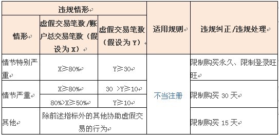 淘寶嚴打炒信行為 炒一罰二