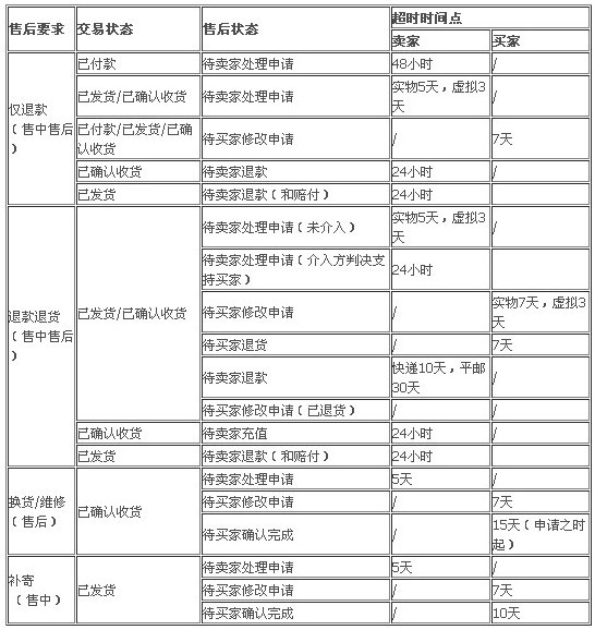 淘寶新規(guī)  售中售后逆向流程優(yōu)化 1