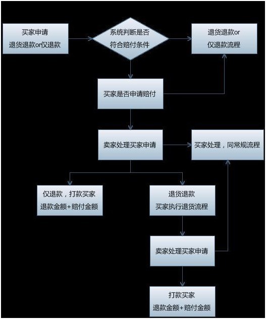 淘寶新規(guī)  售中售后逆向流程優(yōu)化 2