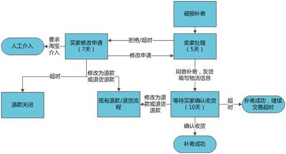 淘寶新規(guī)  售中售后逆向流程優(yōu)化 4